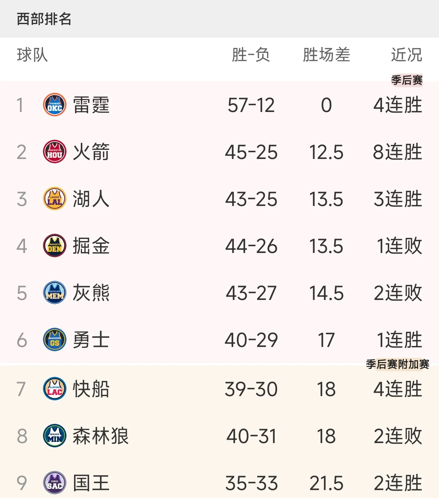 掘金负于火箭，东部积分榜遥遥领先