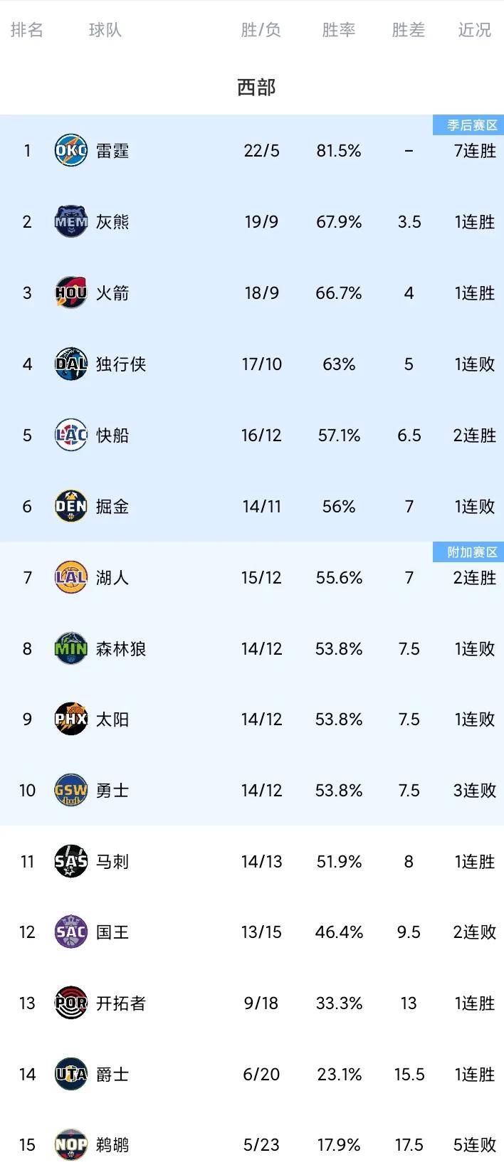 NBA常规赛排名揭晓，哪支球队领跑？的简单介绍