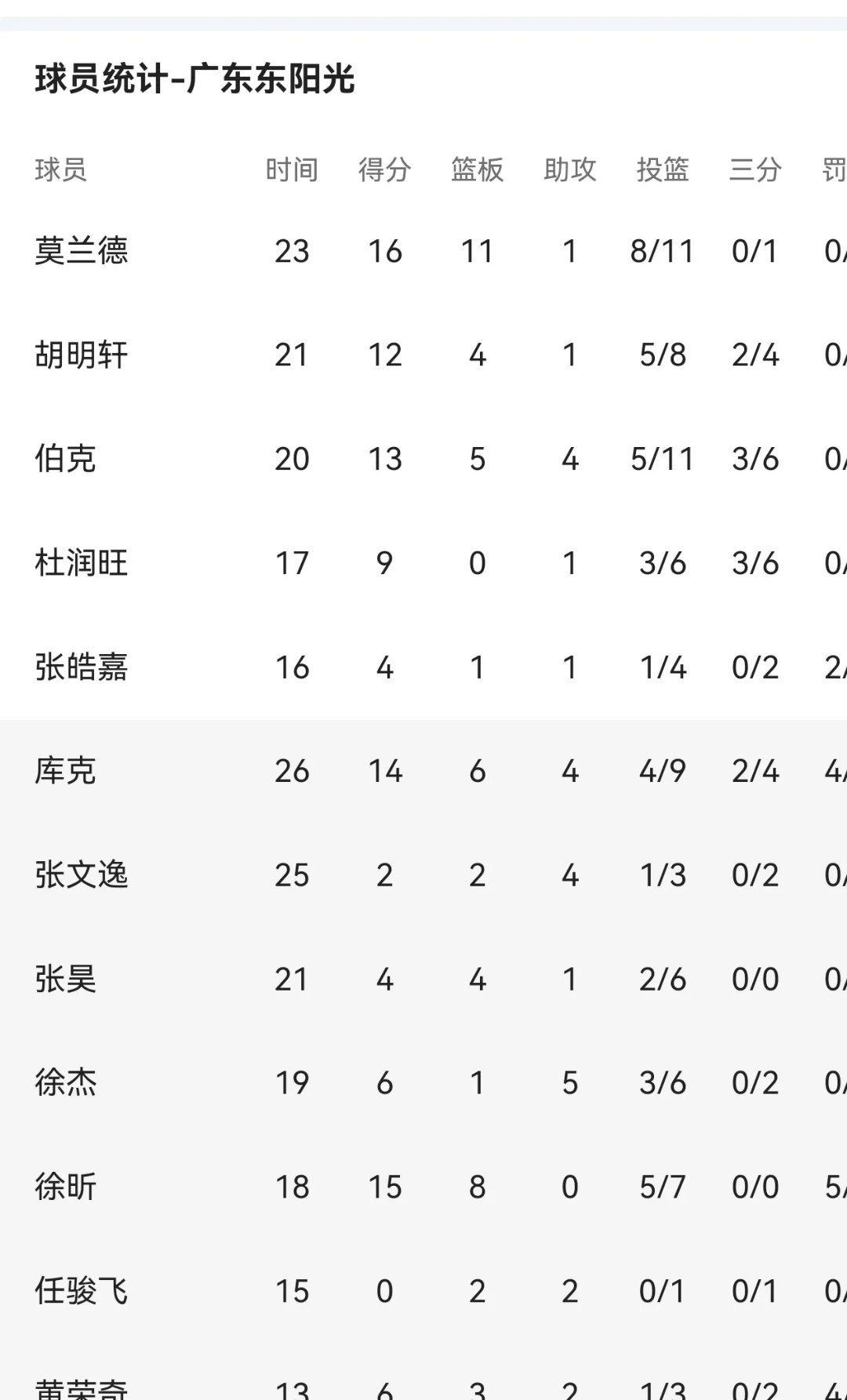 包含易建联37分刷新季后赛生涯得分纪录广东以134-113大胜山东的词条