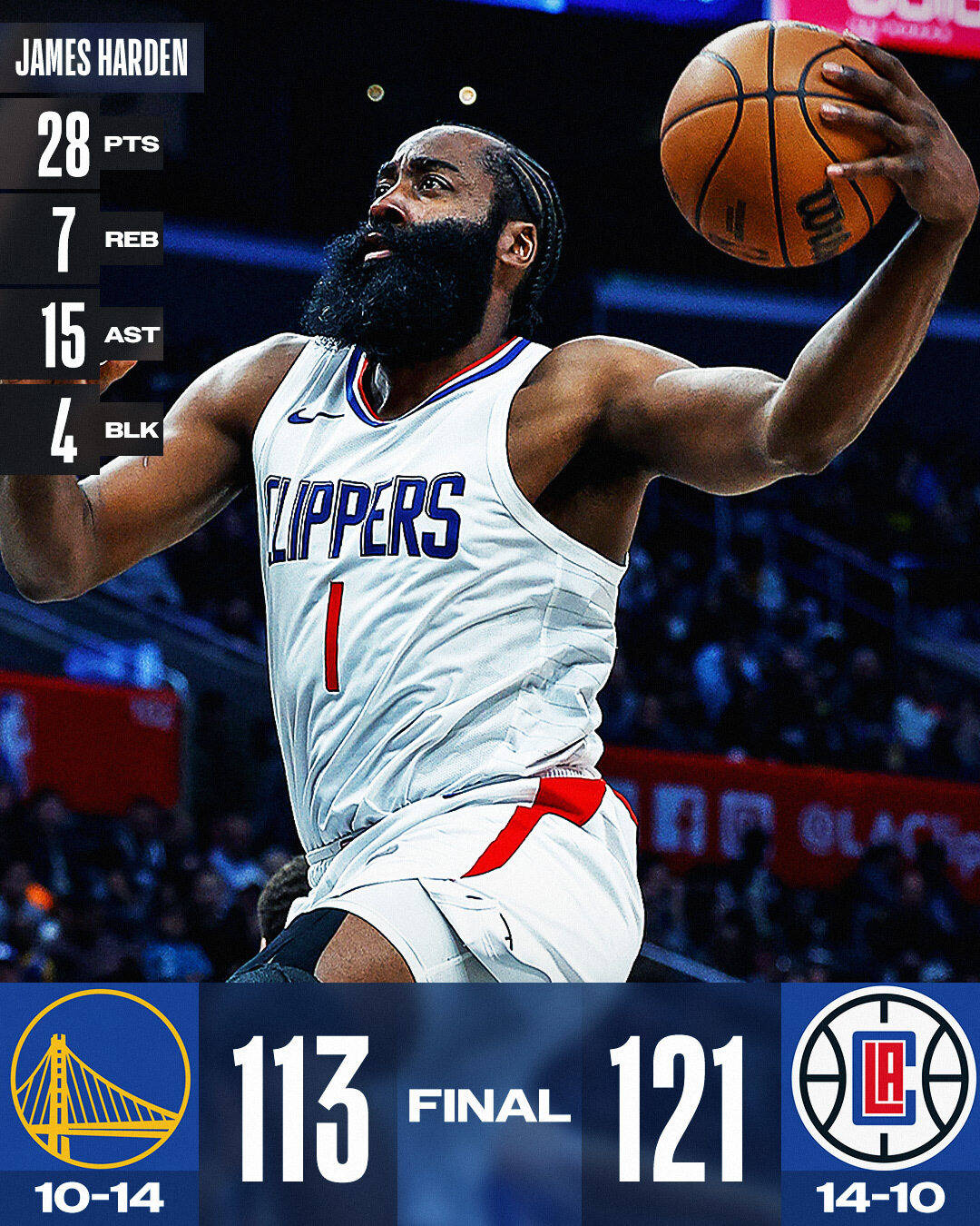 勇士再胜快船取得六连胜